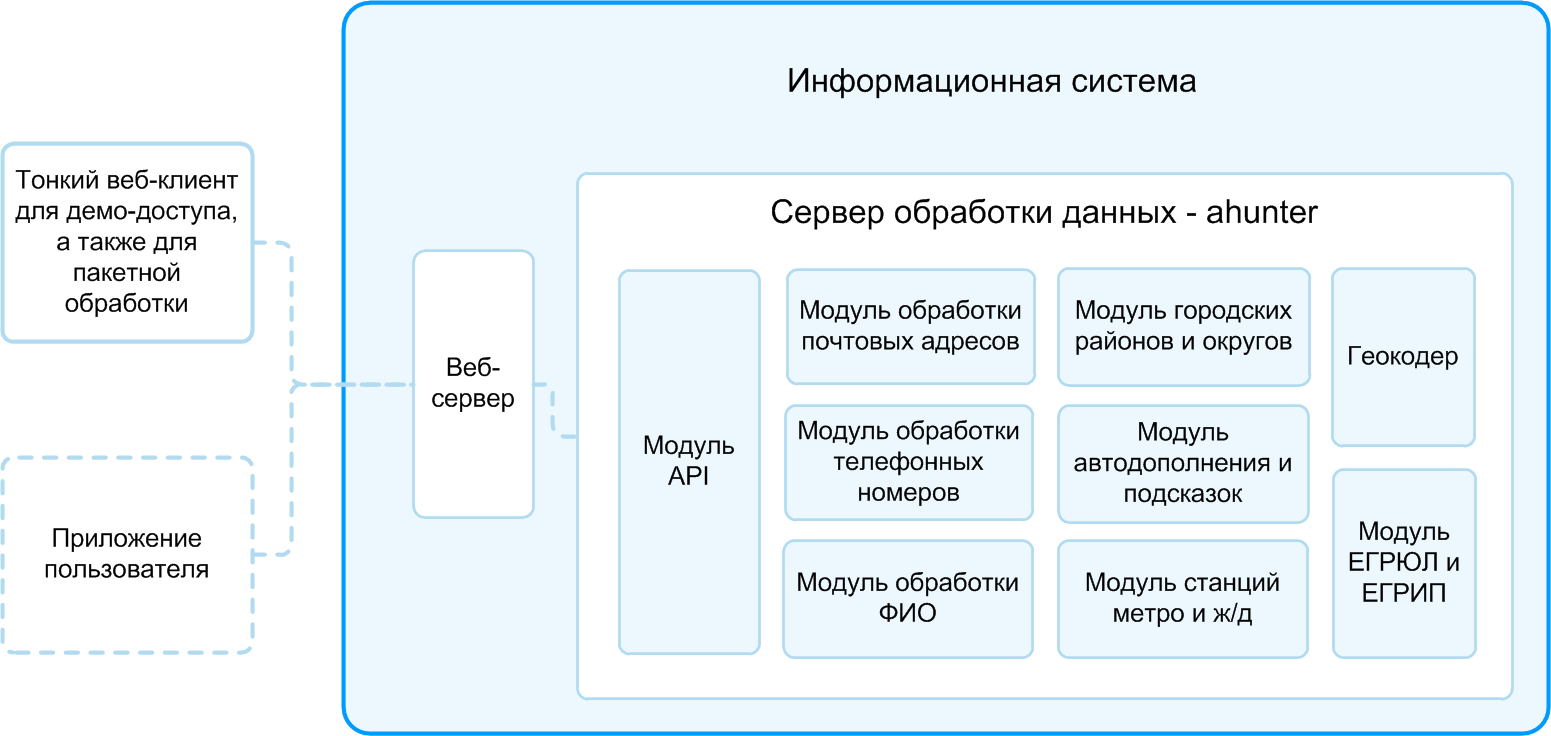 Охотник за адресами: исправление ошибок в почтовых адресов, телефонах и ФИО